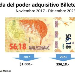 El billete argentino de mayor denominación habrá perdido 90% de su valor a fin de año