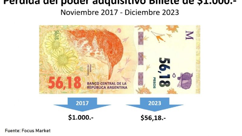 El billete argentino de mayor denominación habrá perdido 90% de su valor a fin de año